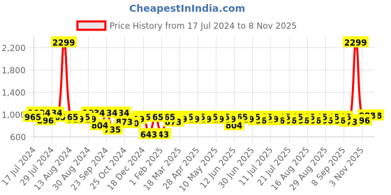 myntra.com noh.voh - sassafras kids Noh Voh SASSAFRAS Kids Girls Black Crop Bomber Jacket noh.voh - sassafras kids Price History Graph from 17 Jul 2024 to 3 Nov 2025