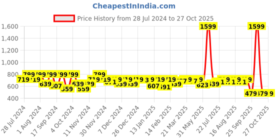 myntra.com noh.voh - sassafras kids Noh Voh - SASSAFRAS Kids Girls Black High-Rise Denim Shorts noh.voh - sassafras kids Price History Graph from 28 Jul 2024 to 27 Oct 2025