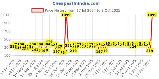 myntra.com noh.voh - sassafras kids Noh Voh - SASSAFRAS Kids Girls Blue Striped Top noh.voh - sassafras kids Price History Graph from 17 Jul 2024 to 2 Oct 2025