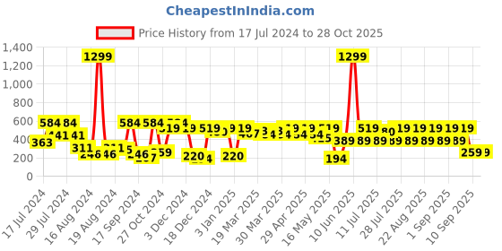 myntra.com noh.voh - sassafras kids Noh Voh - SASSAFRAS Kids Girls Mauve Printed Shorts noh.voh - sassafras kids Price History Graph from 17 Jul 2024 to 27 Oct 2025