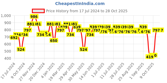 myntra.com noh.voh - sassafras kids Noh Voh - SASSAFRAS Kids Girls Olive Green Straight Fit Jeans noh.voh - sassafras kids Price History Graph from 17 Jul 2024 to 28 Oct 2025
