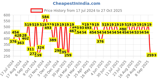 myntra.com noh.voh - sassafras kids Noh Voh - SASSAFRAS Kids Girls Orange High-Rise Shorts noh.voh - sassafras kids Price History Graph from 17 Jul 2024 to 27 Oct 2025