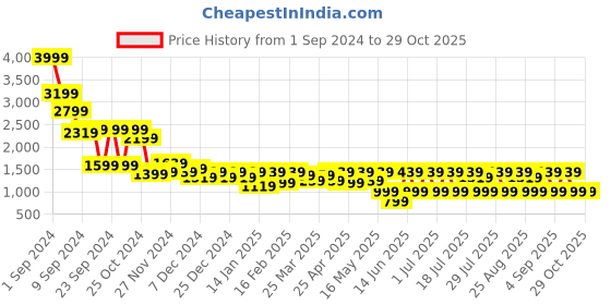 myntra.com noh.voh - sassafras kids Noh.Voh - SASSAFRAS Embroidered Tunic with Palazzos noh.voh - sassafras kids Price History Graph from 1 Sep 2024 to 29 Oct 2025