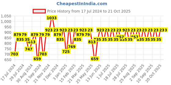 myntra.com noh.voh - sassafras kids Noh.Voh - SASSAFRAS Kidss Girls Comfort Straight Fit Acid Wash Stretchable Jeans noh.voh - sassafras kids Price History Graph from 17 Jul 2024 to 21 Oct 2025