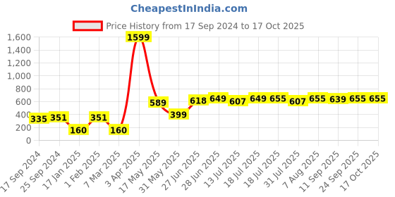 myntra.com Noi Beige & Black Printed Shawl noi Price History Graph from 17 Sep 2024 to 17 Oct 2025