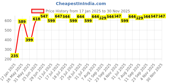 myntra.com Noi Black & White Woven Design Shawl noi Price History Graph from 17 Jan 2025 to 30 Nov 2025