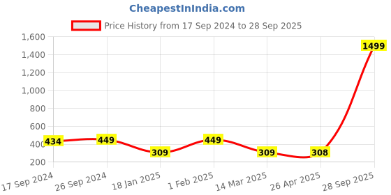 myntra.com Noi Black Patterned Front-Open Reversible Shrug noi Price History Graph from 17 Sep 2024 to 28 Sep 2025