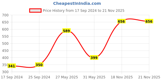 myntra.com Noi Blue Checked Stole noi Price History Graph from 17 Sep 2024 to 20 Nov 2025