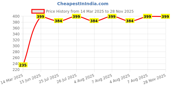 myntra.com Noi Blue Printed Scarf noi Price History Graph from 14 Mar 2025 to 27 Nov 2025