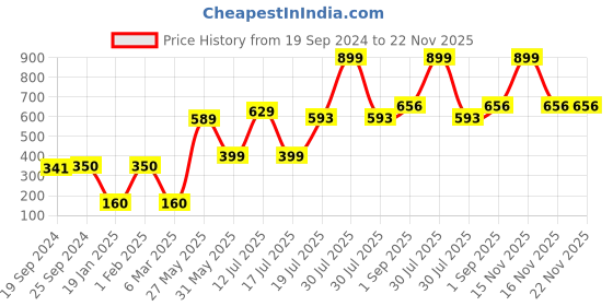 myntra.com Noi Blue Stole noi Price History Graph from 19 Sep 2024 to 22 Nov 2025