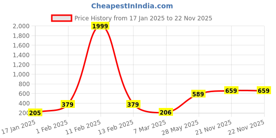 myntra.com Noi Cream-Coloured & Brown Printed Shawl noi Price History Graph from 17 Jan 2025 to 21 Nov 2025