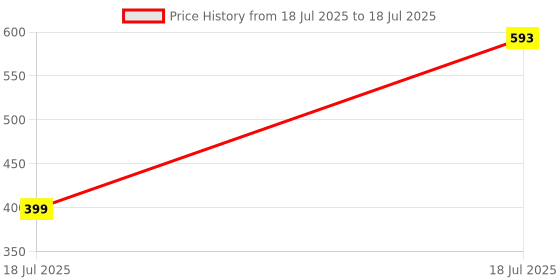 myntra.com Noi Cream-Coloured & White Checked Stole noi Price History Graph from 18 Jul 2025 to 18 Jul 2025