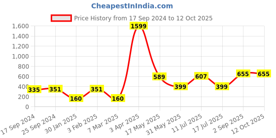 myntra.com Noi Grey & Black Printed Shawl noi Price History Graph from 17 Sep 2024 to 11 Oct 2025
