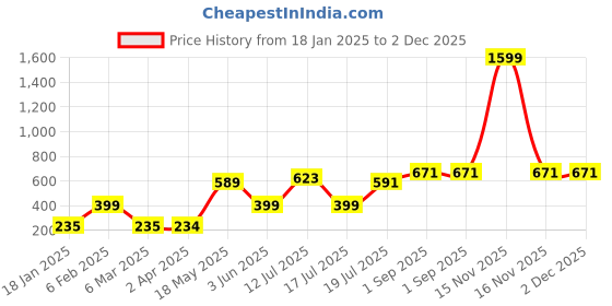 myntra.com Noi Grey & Off-White Printed Stole noi Price History Graph from 18 Jan 2025 to 2 Dec 2025