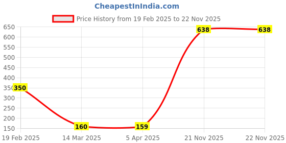 myntra.com Noi Grey Shawl noi Price History Graph from 19 Feb 2025 to 22 Nov 2025