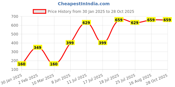 myntra.com Noi Multicoloured Floral Print Stole noi Price History Graph from 30 Jan 2025 to 28 Oct 2025