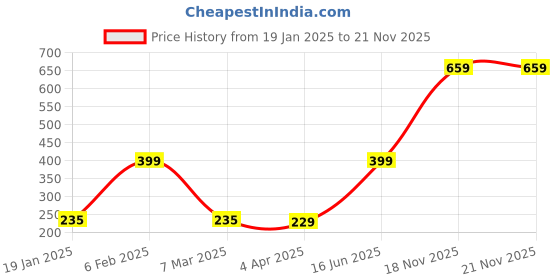 myntra.com Noi Multicoloured Printed Stole noi Price History Graph from 19 Jan 2025 to 20 Nov 2025