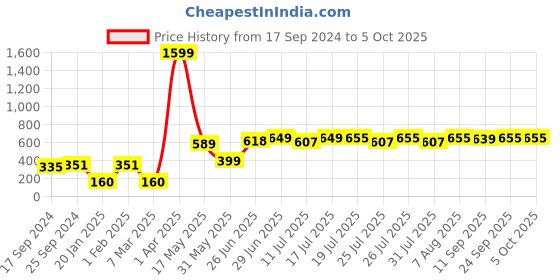 myntra.com Noi Multicoloured Shawl noi Price History Graph from 17 Sep 2024 to 4 Oct 2025