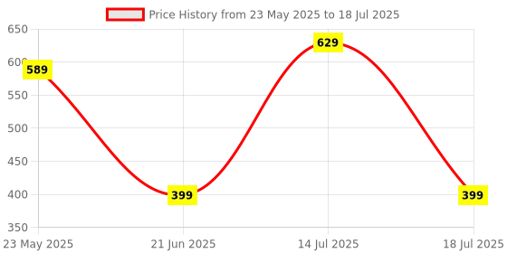 myntra.com Noi Multicoloured Stole noi Price History Graph from 23 May 2025 to 14 Jul 2025