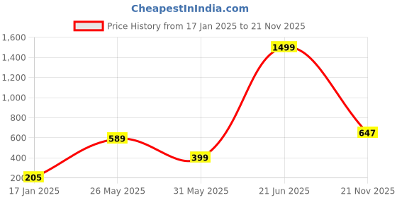 myntra.com Noi Multicoloured Striped Shawl noi Price History Graph from 17 Jan 2025 to 21 Nov 2025