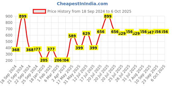 myntra.com Noi Red Patterned Stole noi Price History Graph from 18 Sep 2024 to 5 Oct 2025