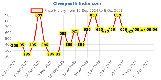 myntra.com Noi Red Stole noi Price History Graph from 19 Sep 2024 to 5 Oct 2025