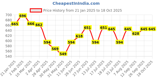myntra.com Noi Self Design Tie-Up Neck Top noi Price History Graph from 21 Jan 2025 to 17 Oct 2025