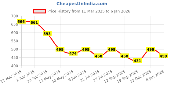 myntra.com Noi Women Self Design High Neck Cuffed Sleeve Top noi Price History Graph from 11 Mar 2025 to 5 Jan 2026