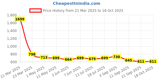 myntra.com Noi Women Self Design Regular Top noi Price History Graph from 21 Mar 2025 to 17 Oct 2025