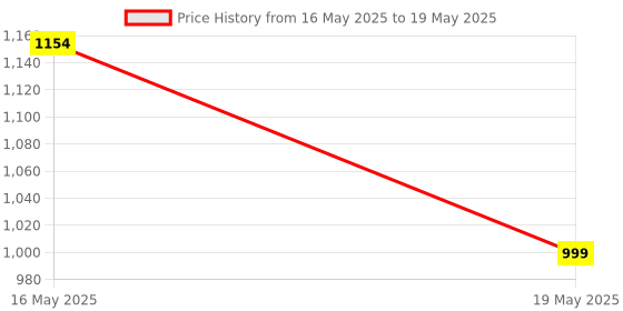 myntra.com Noia Abstract Printed Round Collar Tunic With Trouser Co-Ords noia Price History Graph from 16 May 2025 to 19 May 2025