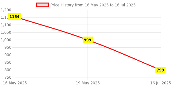 myntra.com Noia Abstract Printed Three Quarter Sleeve Tunic With Trouser Co-Ords noia Price History Graph from 16 May 2025 to 16 Jul 2025