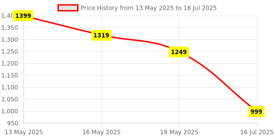 myntra.com Noia Abstract Printed V-Collar Tunic With Trouser Co-Ords noia Price History Graph from 13 May 2025 to 16 Jul 2025