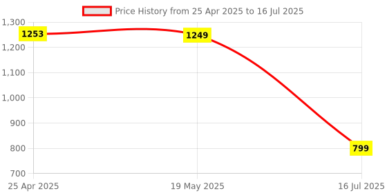myntra.com Noia Floral Printed Long Sleeve Shirt With Trouser Co-Ords noia Price History Graph from 25 Apr 2025 to 16 Jul 2025