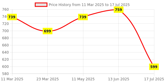 myntra.com Noia Print Flutter Sleeve Ruffled Crepe A-Line Midi Dress noia Price History Graph from 11 Mar 2025 to 17 Jul 2025