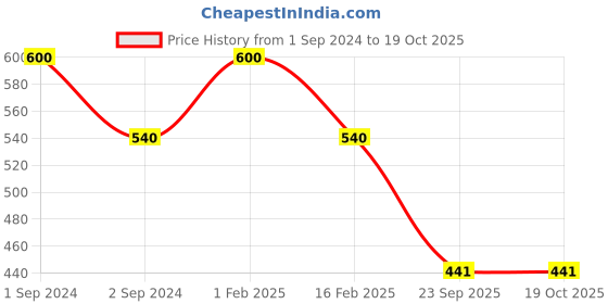 myntra.com NOIRA Boy Shorts Briefs 6035_White noira Price History Graph from 1 Sep 2024 to 19 Oct 2025
