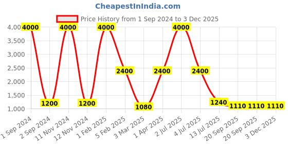 myntra.com NOIRA Corset Shapewear noira Price History Graph from 1 Sep 2024 to 3 Dec 2025