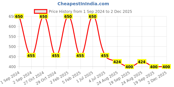 myntra.com NOIRA Half Coverage Lightly Padded All Day Comfort Bandeau Bra noira Price History Graph from 1 Sep 2024 to 2 Dec 2025
