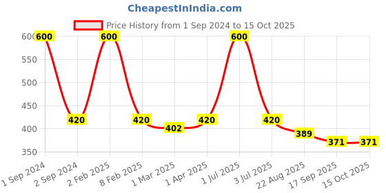 myntra.com NOIRA Half Coverage Lightly Padded All Day Comfort Bandeau Bra noira Price History Graph from 1 Sep 2024 to 14 Oct 2025