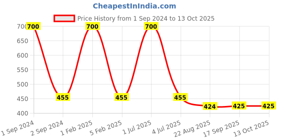 myntra.com NOIRA Half Coverage Lightly Padded Cotton Bandeau Bra noira Price History Graph from 1 Sep 2024 to 12 Oct 2025