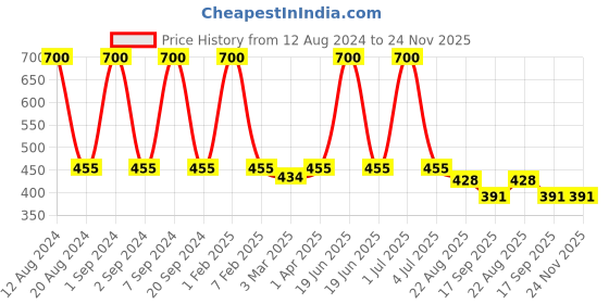 myntra.com NOIRA Half Coverage Lightly Padded Cotton Bandeau Bra With All Day Comfort noira Price History Graph from 12 Aug 2024 to 24 Nov 2025
