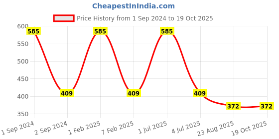 myntra.com NOIRA Lightly-Padded Strapless Camisoles noira Price History Graph from 1 Sep 2024 to 17 Oct 2025