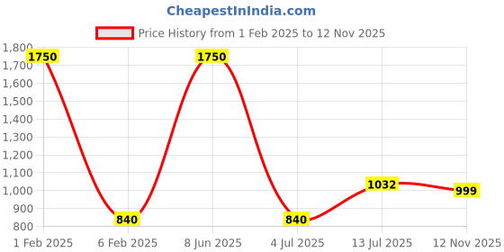 myntra.com NOIRA Net Shoulder Straps Baby Doll noira Price History Graph from 1 Feb 2025 to 12 Nov 2025