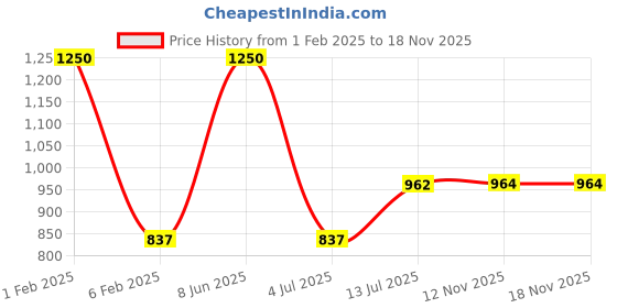 myntra.com NOIRA Net Shoulder Straps Baby Doll noira Price History Graph from 1 Feb 2025 to 17 Nov 2025
