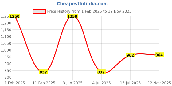 myntra.com NOIRA Net Shoulder Straps Baby Doll noira Price History Graph from 1 Feb 2025 to 12 Nov 2025