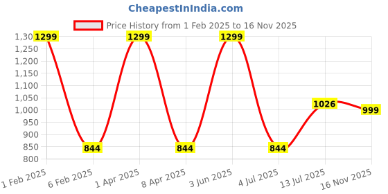myntra.com NOIRA Net Strapless Baby Doll noira Price History Graph from 1 Feb 2025 to 16 Nov 2025