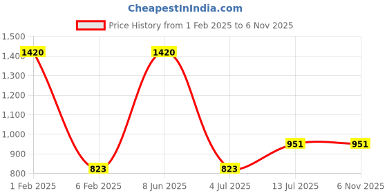 myntra.com NOIRA Net Strapless Baby Doll noira Price History Graph from 1 Feb 2025 to 6 Nov 2025