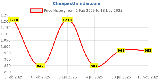 myntra.com NOIRA Net Strapless Baby Doll noira Price History Graph from 1 Feb 2025 to 17 Nov 2025