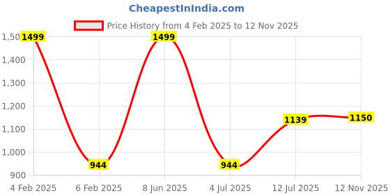 myntra.com NOIRA Net Strapless Baby Doll noira Price History Graph from 4 Feb 2025 to 12 Nov 2025