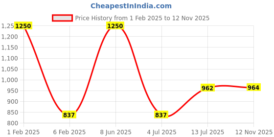 myntra.com NOIRA Net Strapless Baby Doll noira Price History Graph from 1 Feb 2025 to 12 Nov 2025