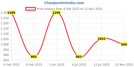 myntra.com NOIRA Net V-Neck Self Design Baby Doll noira Price History Graph from 4 Feb 2025 to 12 Nov 2025